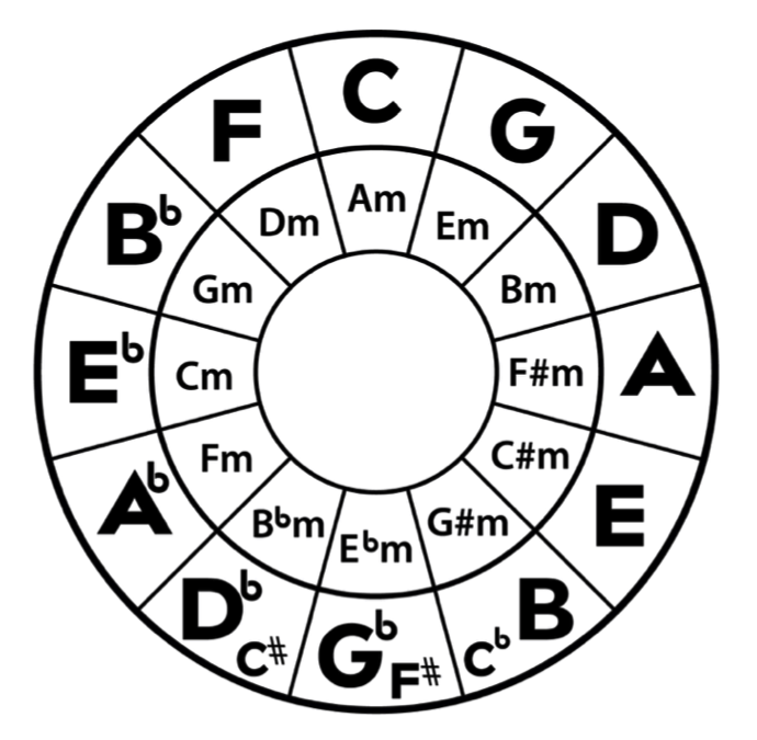 Chord Progression